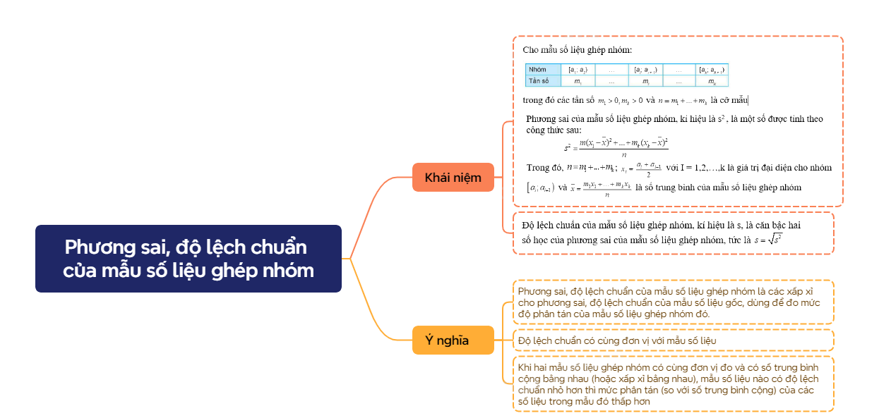 Lý thuyết Phương sai, độ lệch chuẩn của mẫu số liệu ghép nhóm Toán 12 Cánh Diều 4
