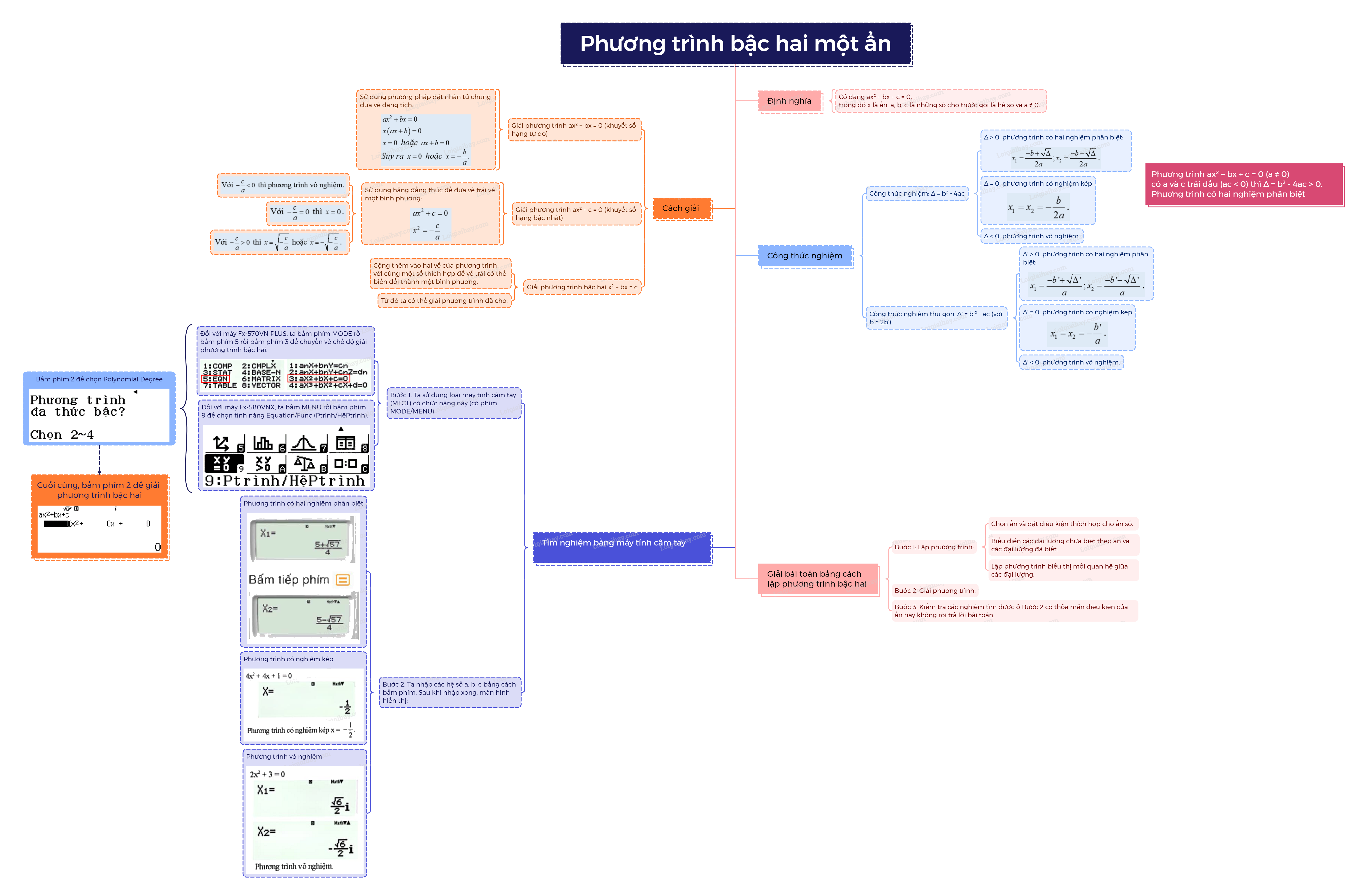 Lý thuyết Phương trình bậc hai một ẩn Toán 9 Chân trời sáng tạo 9