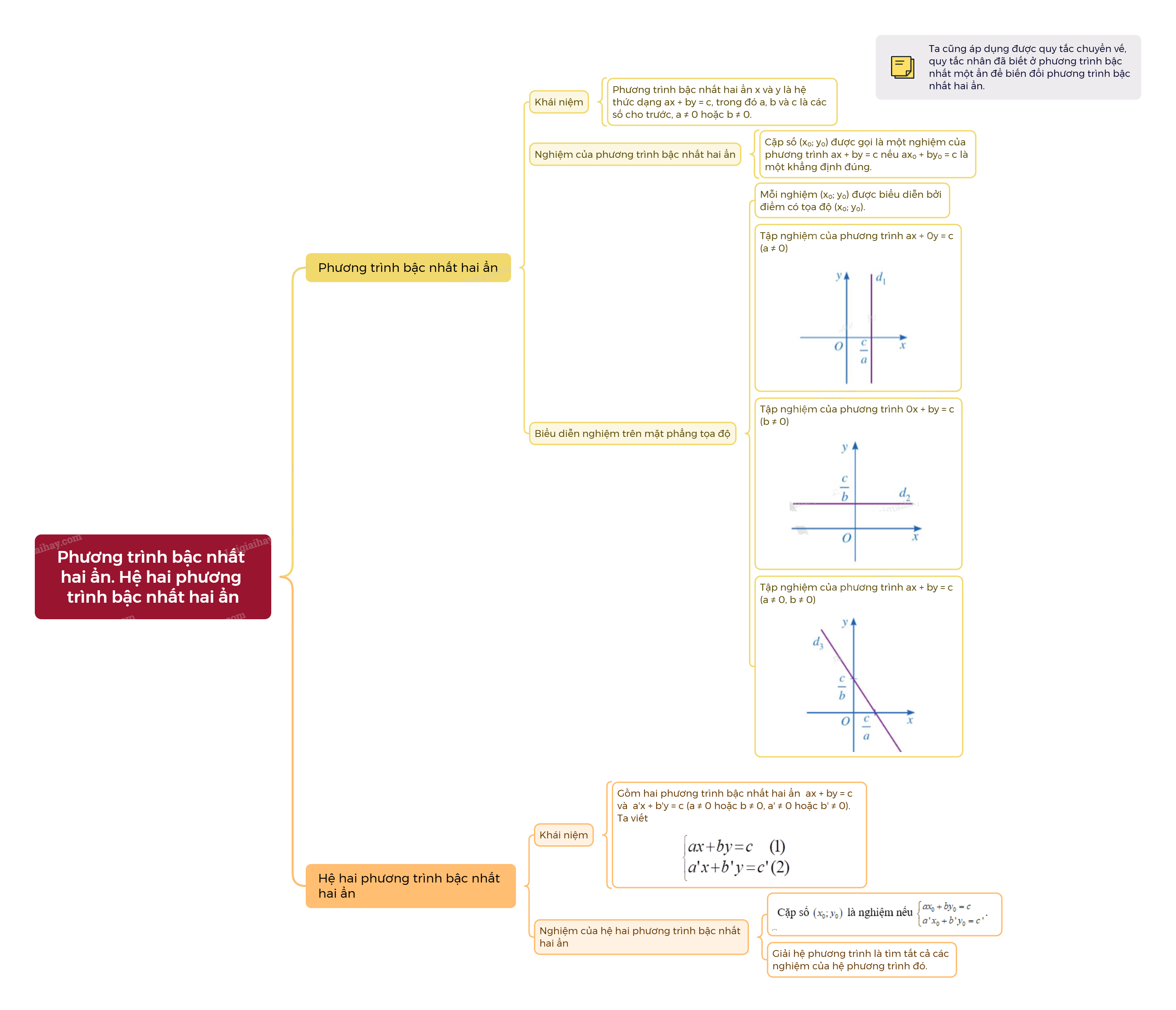 Lý thuyết Phương trình bậc nhất hai ẩn. Hệ hai phương trình bậc nhất hai ẩn Toán 9 Cánh diều 7