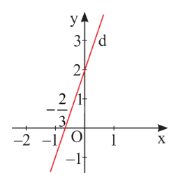 Lý thuyết Phương trình bậc nhất hai ẩn và hệ hai phương trình bậc nhất hai ẩn Toán 9 Chân trời sáng tạo 1