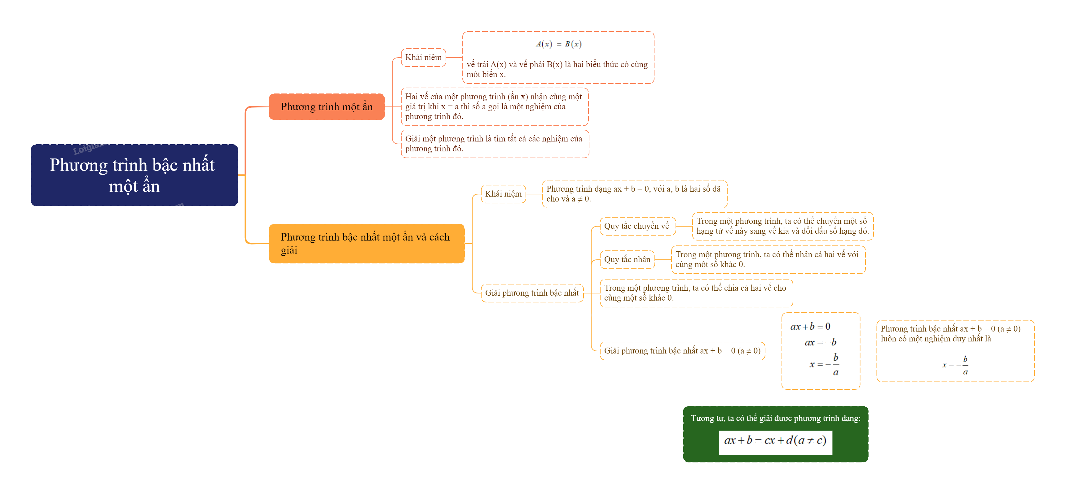 Lý thuyết Phương trình bậc nhất một ẩn SGK Toán 8 - Cánh diều 1