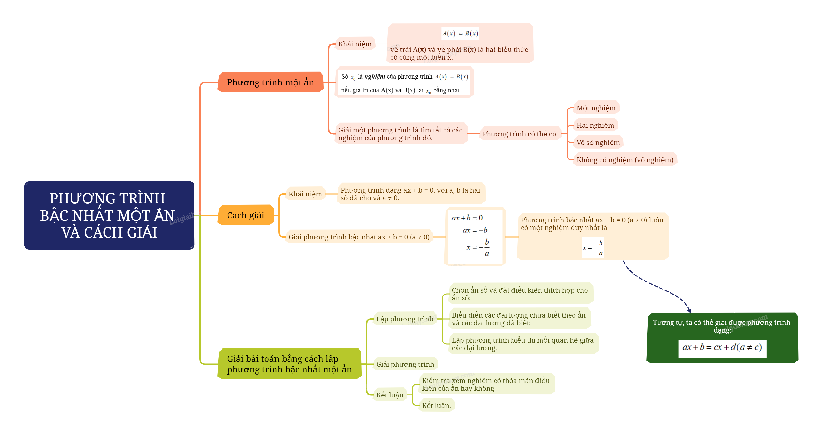 Lý thuyết Phương trình bậc nhất một ẩn và cách giải SGK Toán 8 - Cùng khám phá 1