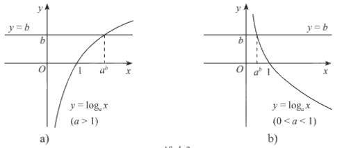 Lý thuyết Phương trình, bất phương trình mũ và lôgarit - Toán 11 Chân trời sáng tạo 2