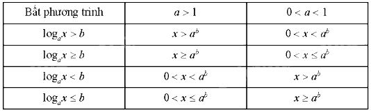 Lý thuyết Phương trình, bất phương trình mũ và lôgarit - Toán 11 Chân trời sáng tạo 4