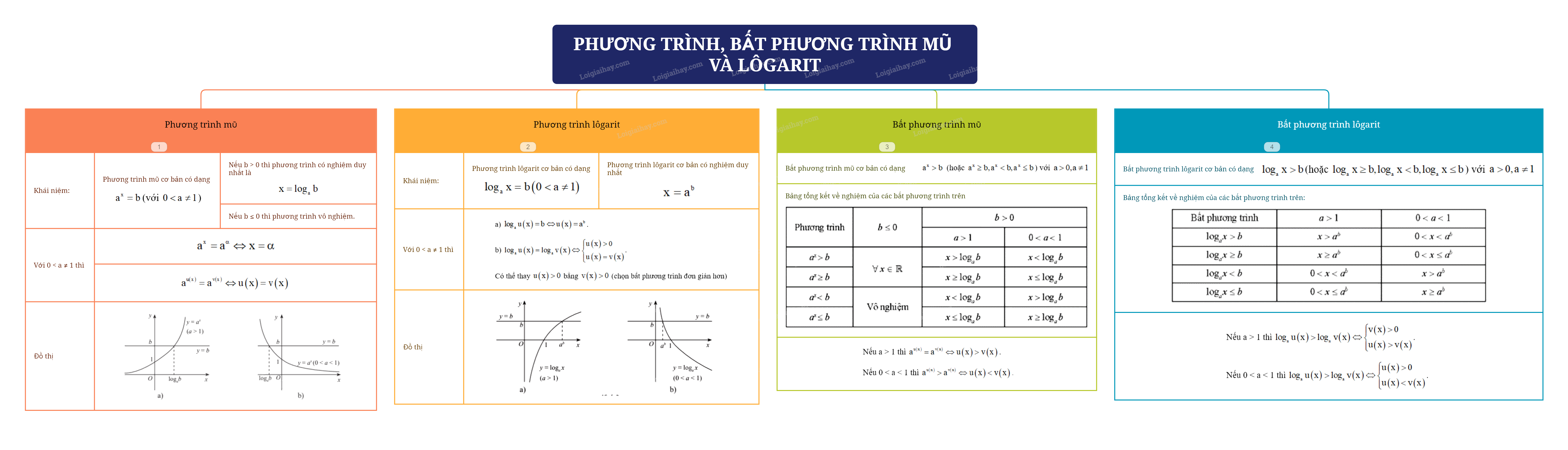 Lý thuyết Phương trình, bất phương trình mũ và lôgarit - Toán 11 Chân trời sáng tạo 5