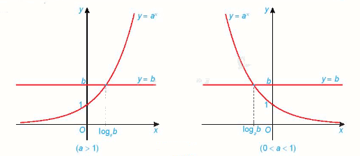 Lý thuyết Phương trình, bất phương trình mũ và lôgarit - Toán 11 Kết nối tri thức 1