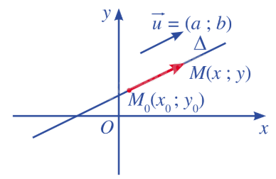 Lý thuyết Phương trình đường thẳng - SGK Toán 10 Cánh diều 2