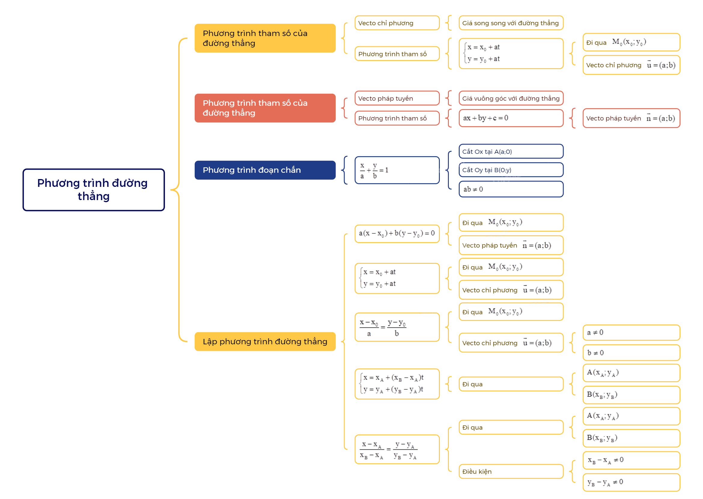 Lý thuyết Phương trình đường thẳng - SGK Toán 10 Cánh diều 4