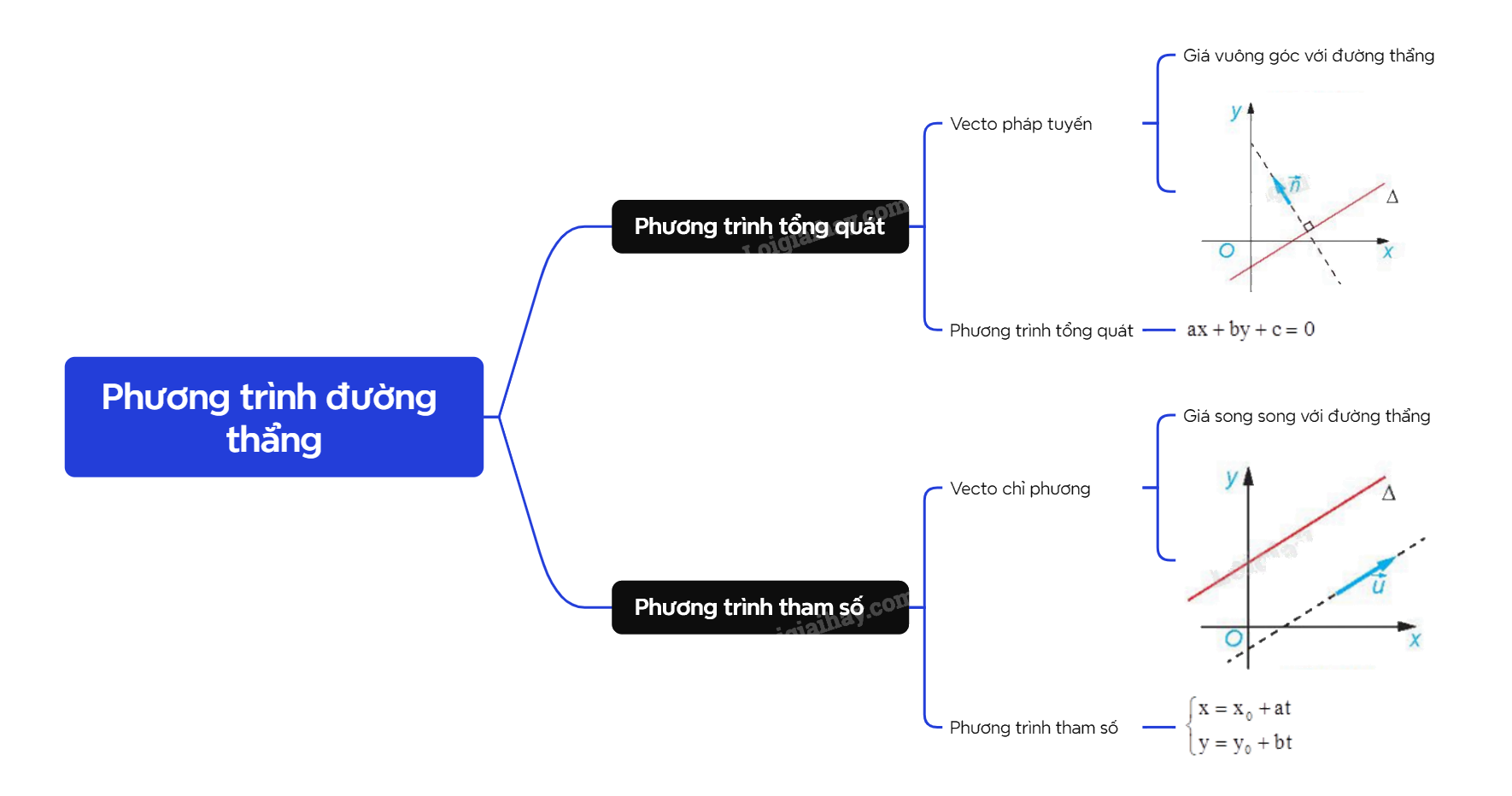 Lý thuyết Phương trình đường thẳng - SGK Toán 10 Kết nối tri thức 3