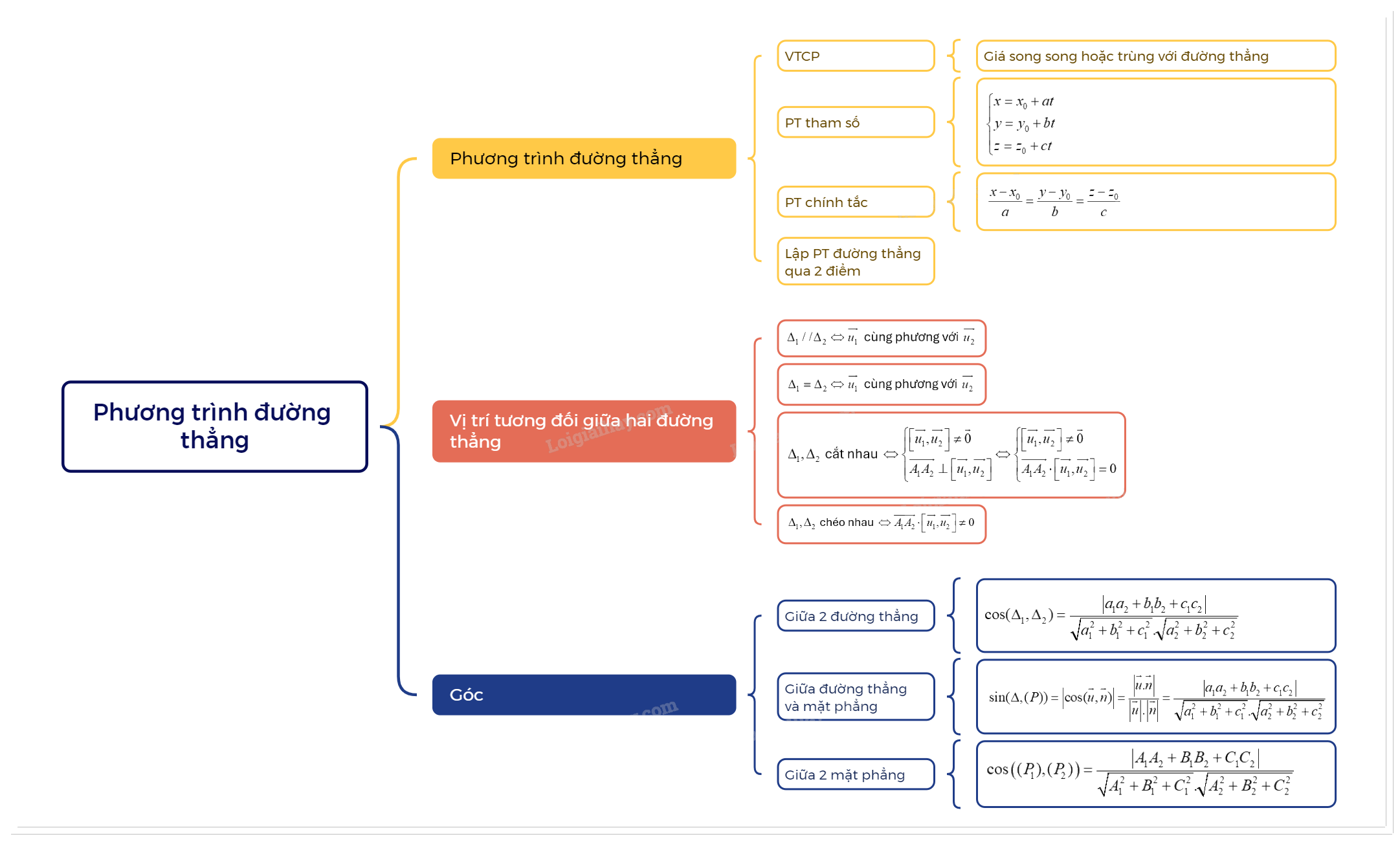 Lý thuyết Phương trình đường thẳng Toán 12 Cánh Diều 1