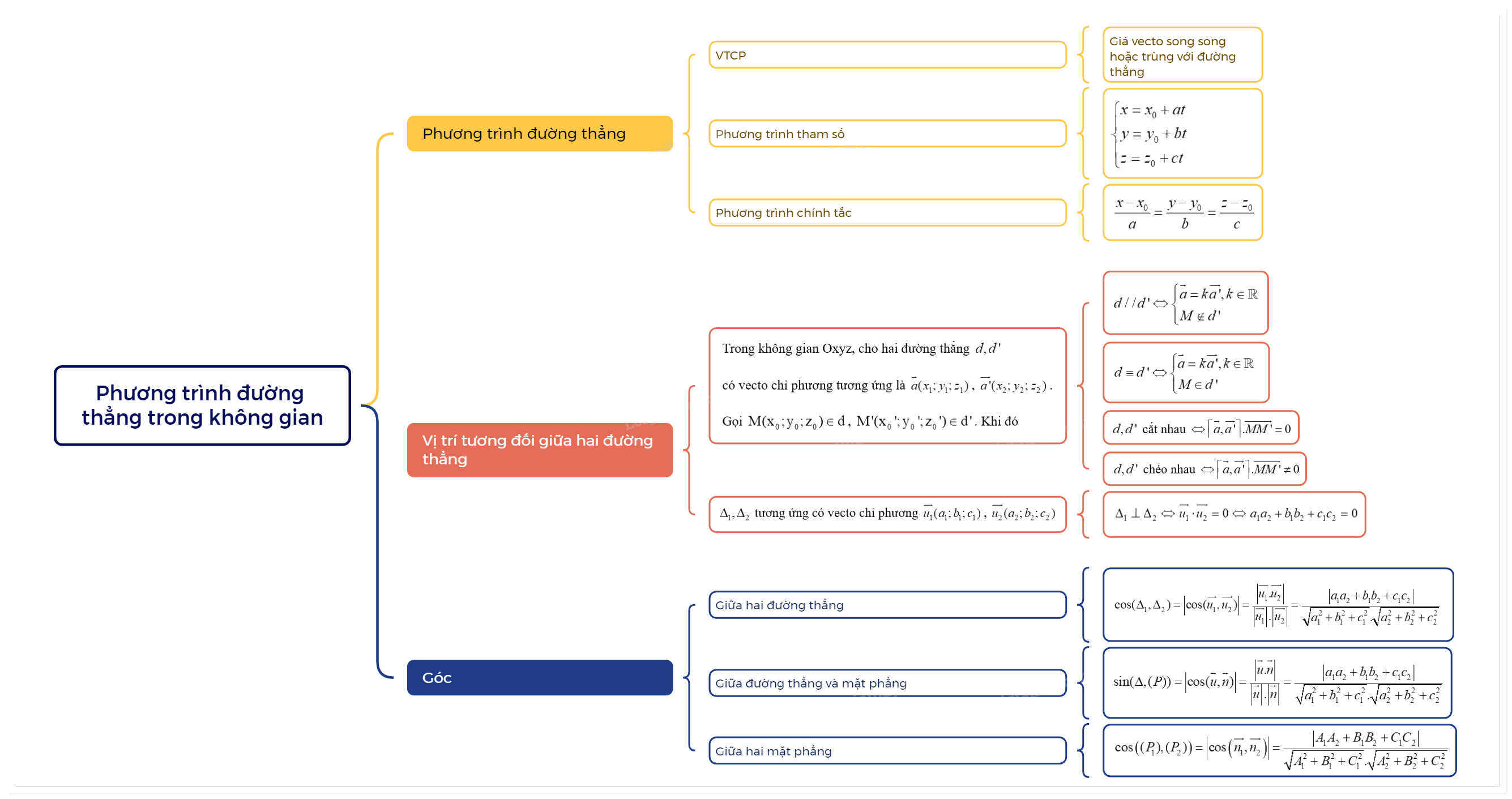 Lý thuyết Phương trình đường thẳng trong không gian Toán 12 Chân trời sáng tạo 1