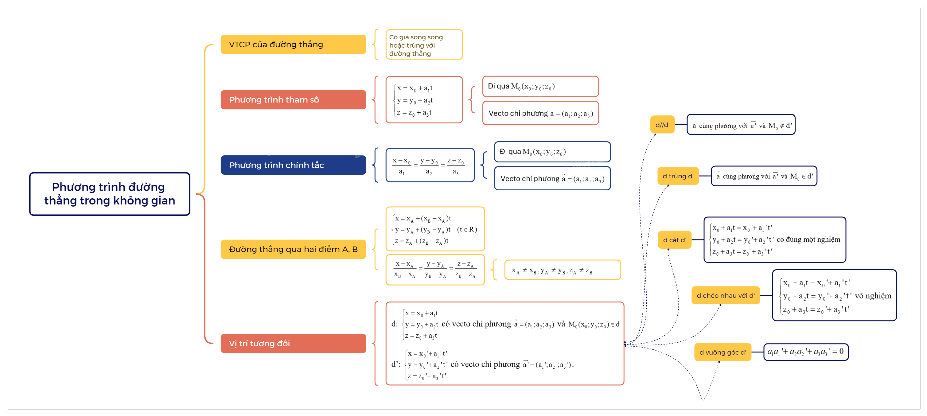 Lý thuyết Phương trình đường thẳng trong không gian Toán 12 Cùng khám phá 1
