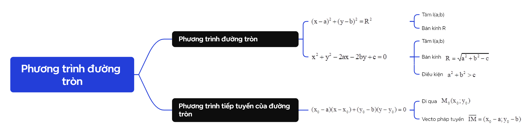 Lý thuyết Phương trình đường tròn - SGK Toán 10 Cánh diều 2