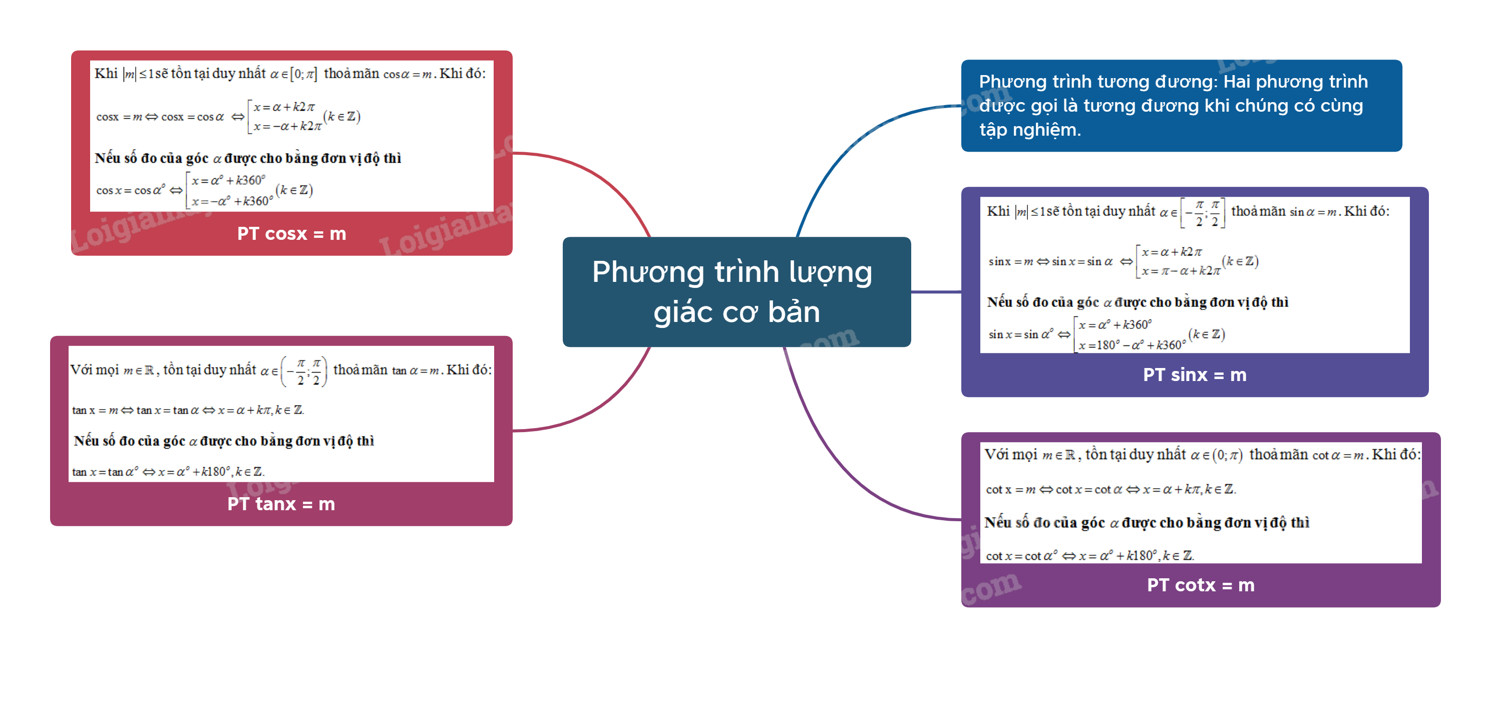 Lý thuyết Phương trình lượng giác cơ bản - SGK Toán 11 Cánh Diều 1
