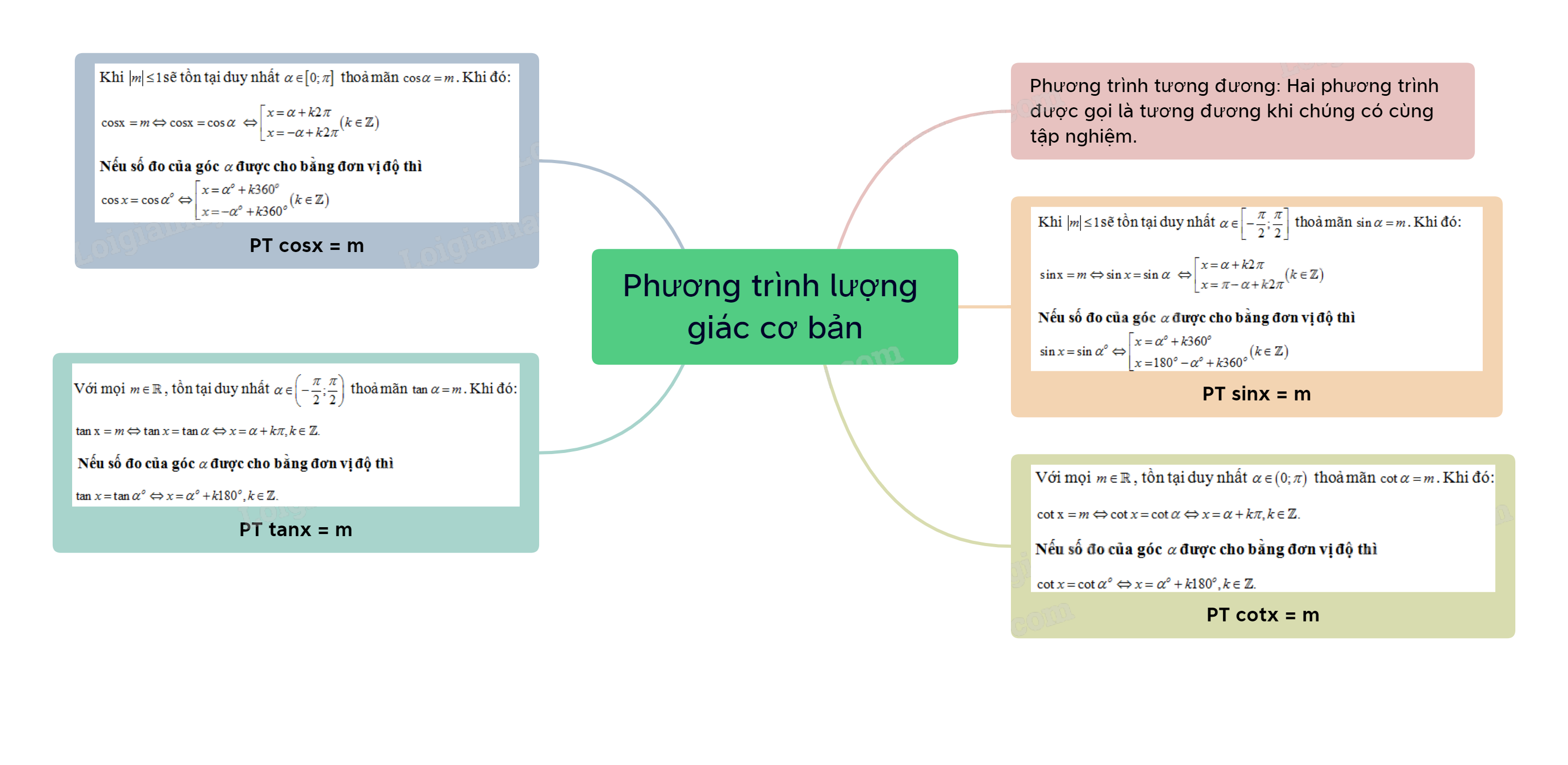Lý thuyết Phương trình lượng giác cơ bản - SGK Toán 11 Kết nối tri thức 1