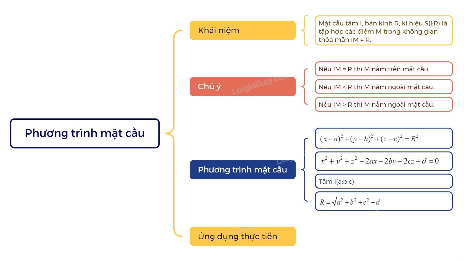 Lý thuyết Phương trình mặt cầu Toán 12 Chân trời sáng tạo 5
