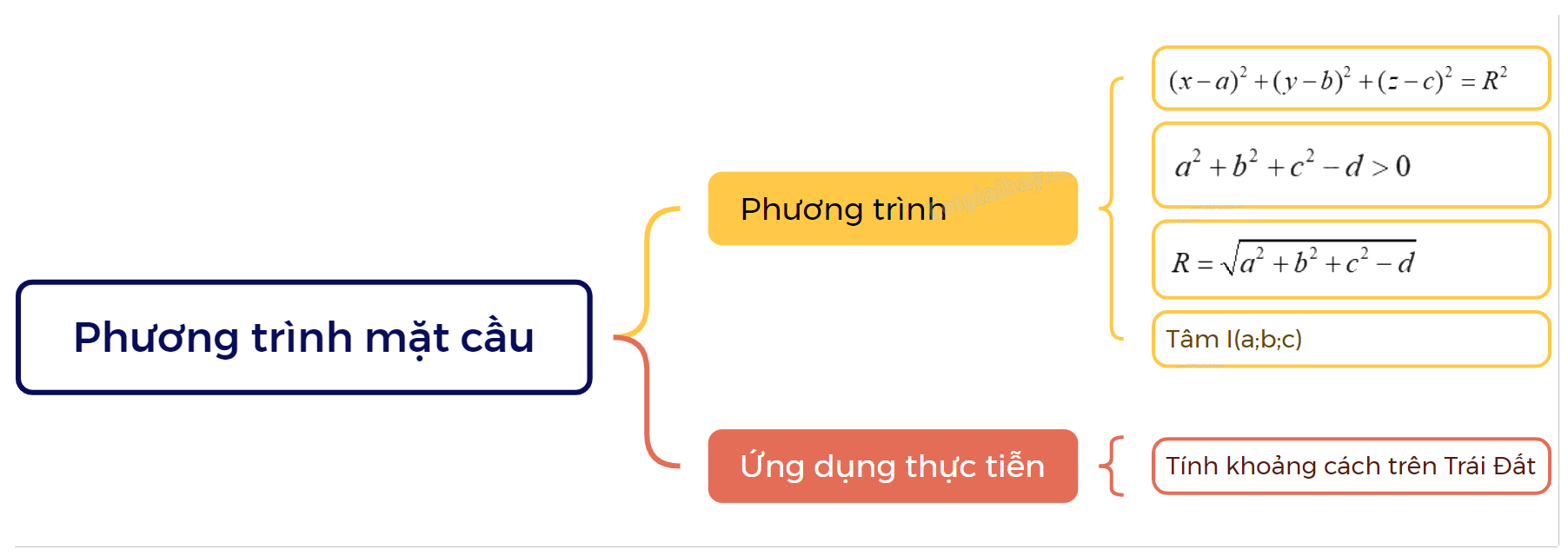 Lý thuyết Phương trình mặt cầu Toán 12 Kết nối tri thức 1