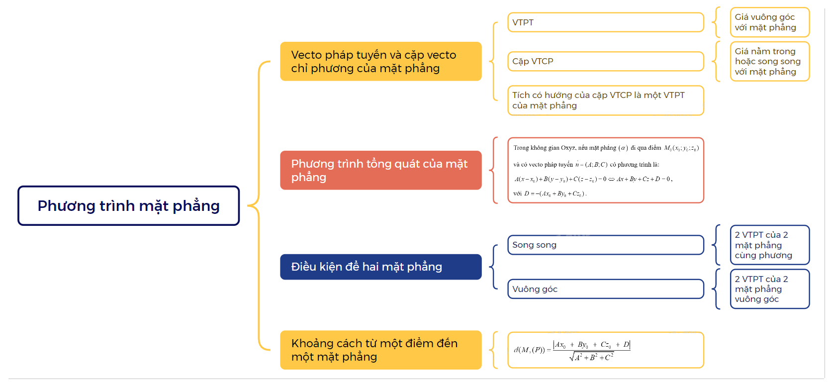 Lý thuyết Phương trình mặt phẳng Toán 12 Cánh Diều 1
