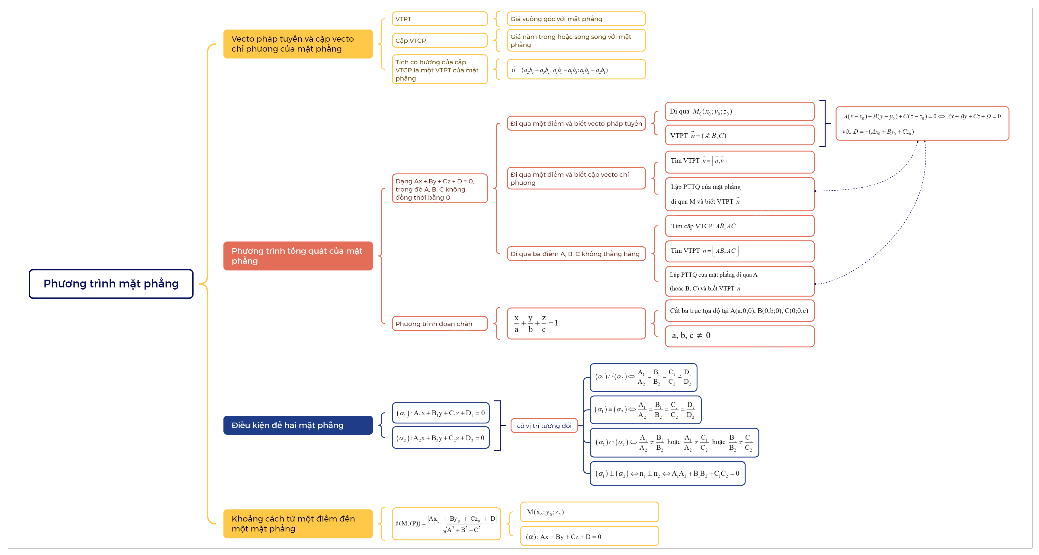 Lý thuyết Phương trình mặt phẳng Toán 12 Cùng khám phá 3