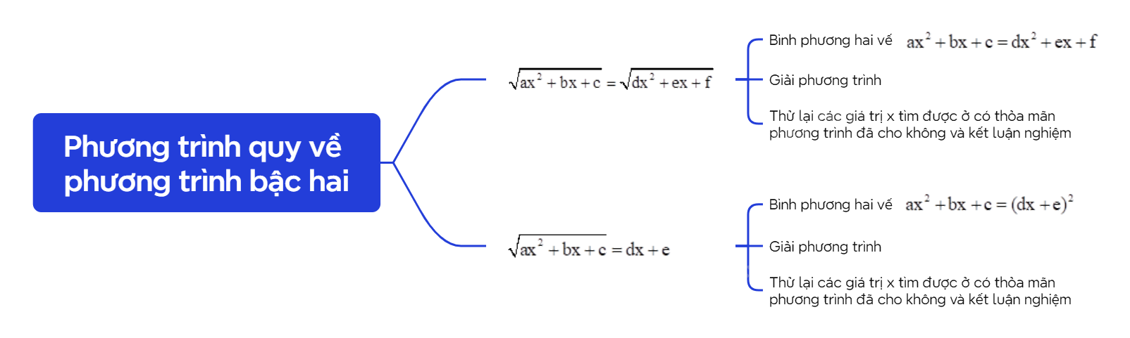 Lý thuyết Phương trình quy về phương trình bậc hai - SGK Toán 10 Chân trời sáng tạo 1