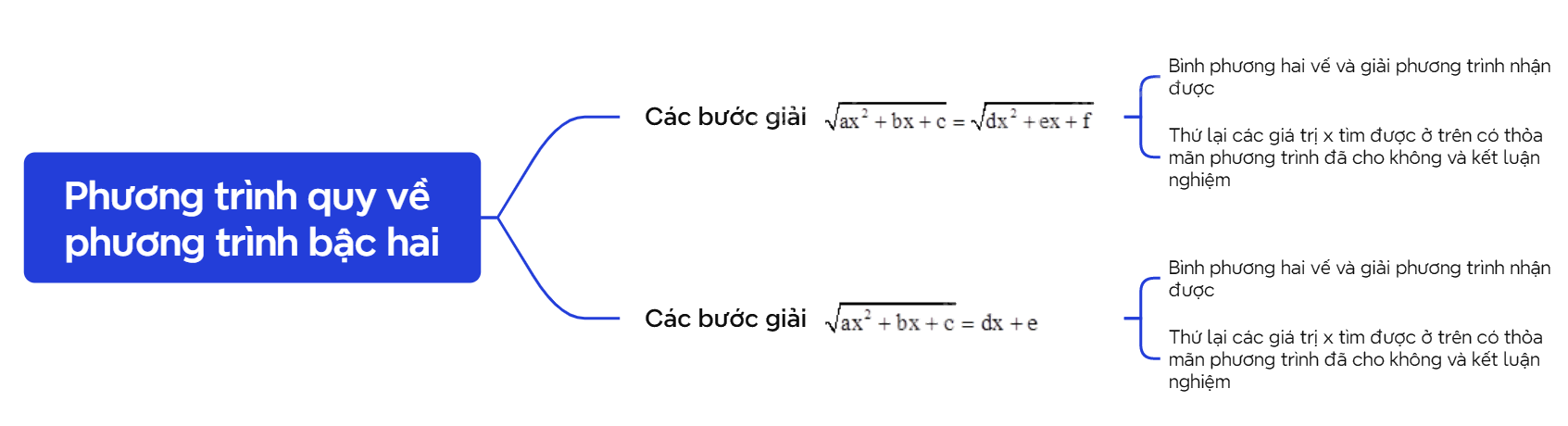 Lý thuyết Phương trình quy về phương trình bậc hai - SGK Toán 10 Kết nối tri thức 2