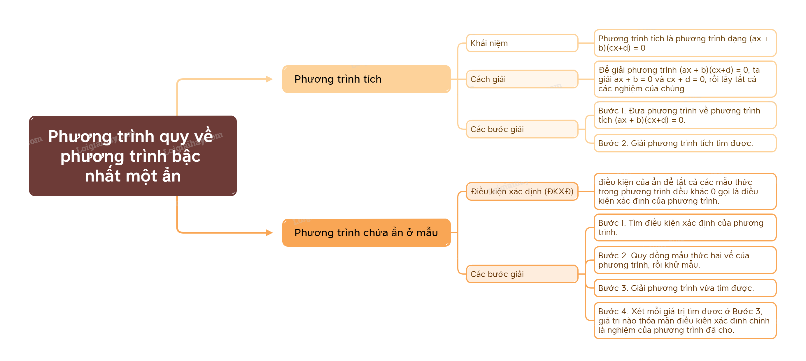 Lý thuyết Phương trình quy về phương trình bậc nhất một ẩn Toán 9 Chân trời sáng tạo 1