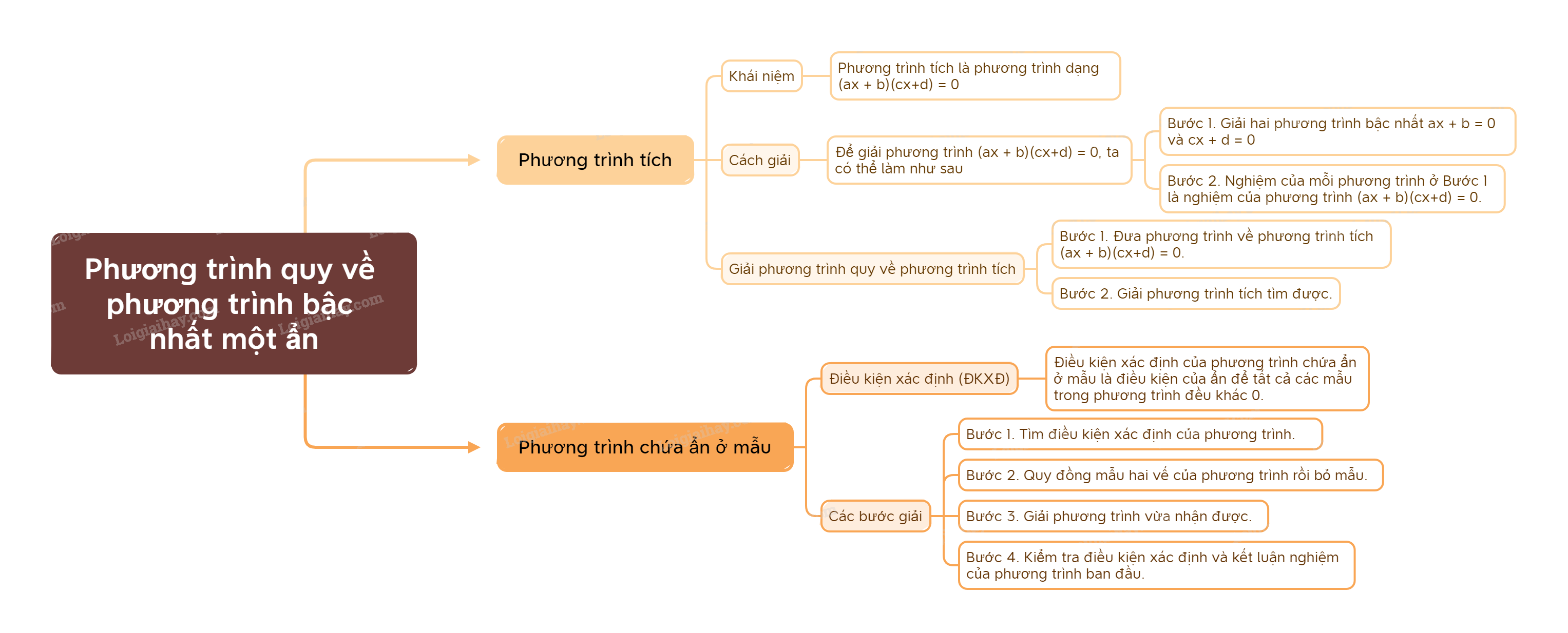 Lý thuyết Phương trình quy về phương trình bậc nhất một ẩn Toán 9 Cùng khám phá 1