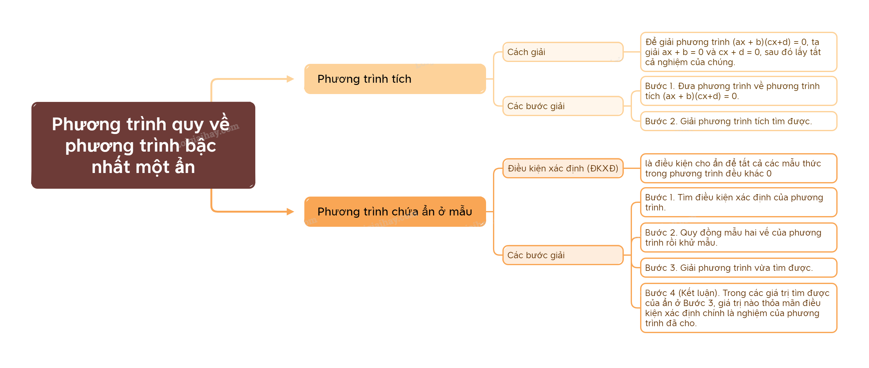 Lý thuyết Phương trình quy về phương trình bậc nhất một ẩn Toán 9 Kết nối tri thức 1