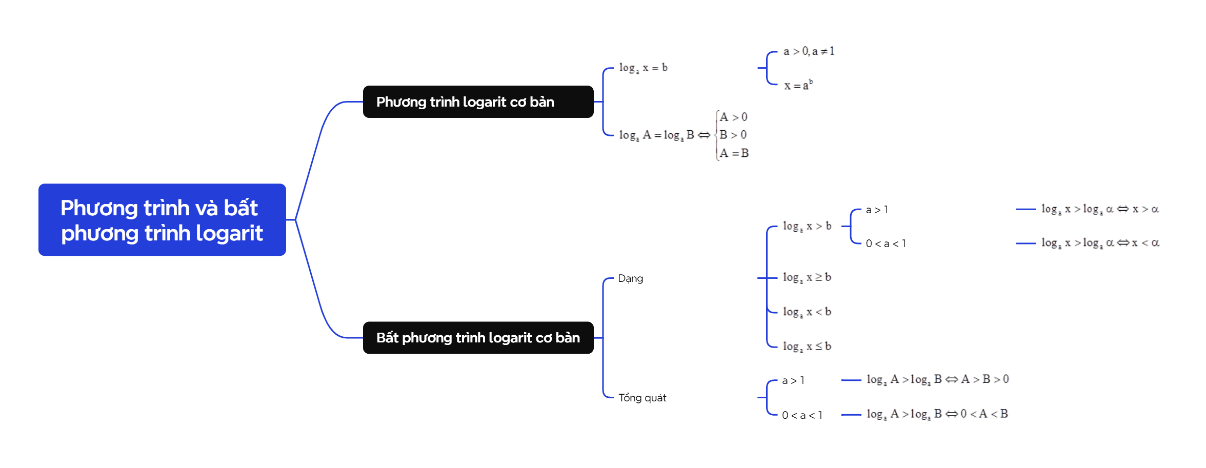 Lý thuyết Phương trình và bất phương trình logarit - SGK Toán 11 Cùng khám phá 1