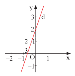 Lý thuyết Phương trình và hệ hai phương trình bậc nhất hai ẩn Toán 9 Cùng khám phá 1