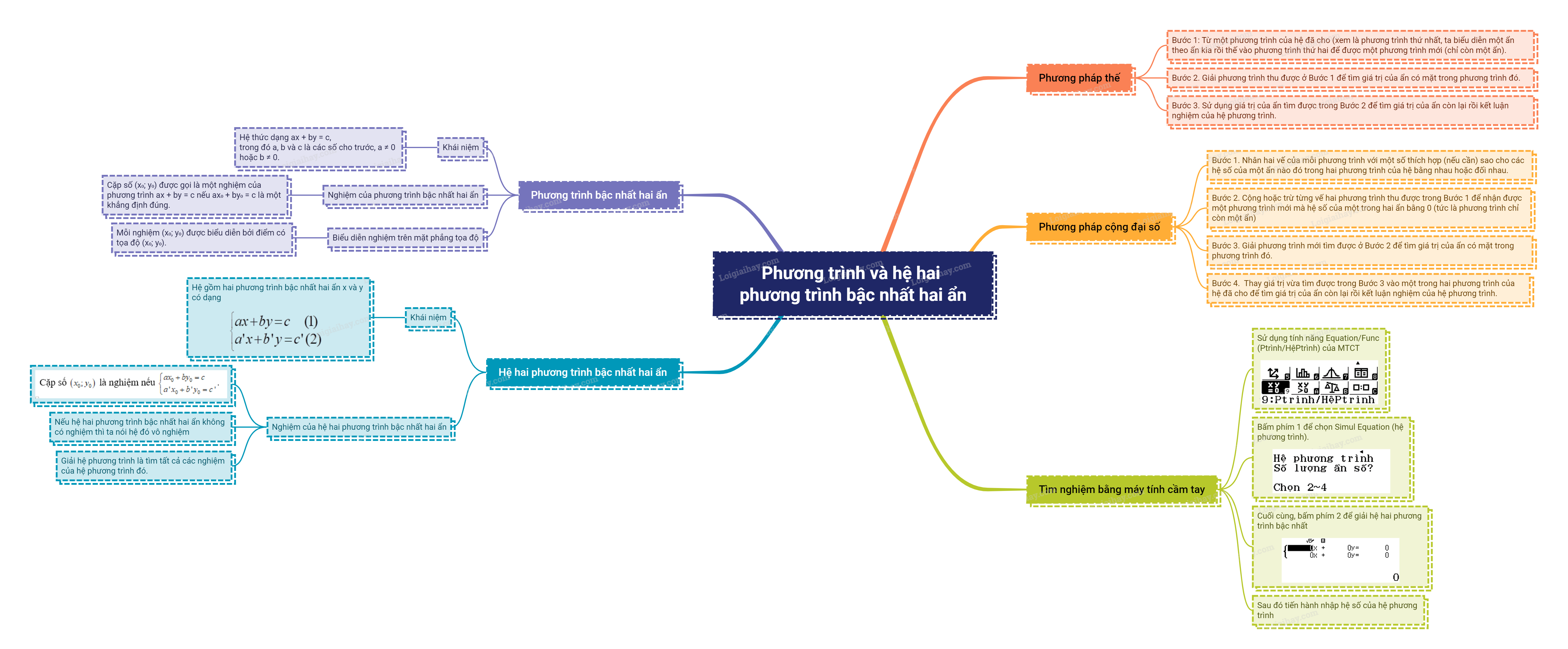 Lý thuyết Phương trình và hệ hai phương trình bậc nhất hai ẩn Toán 9 Cùng khám phá 8