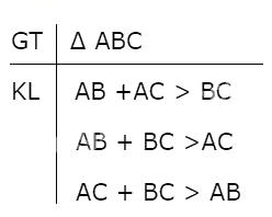 Lý thuyết quan hệ giữa ba cạnh của một tam giác Toán 7 Kết nối tri thức 2