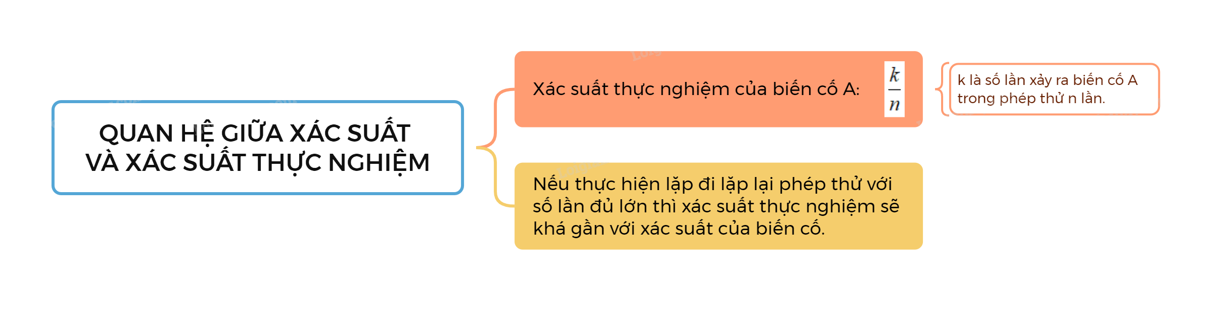 Lý thuyết Quan hệ giữa xác suất và xác suất thực nghiệm SGK Toán 8 - Cùng khám phá 1