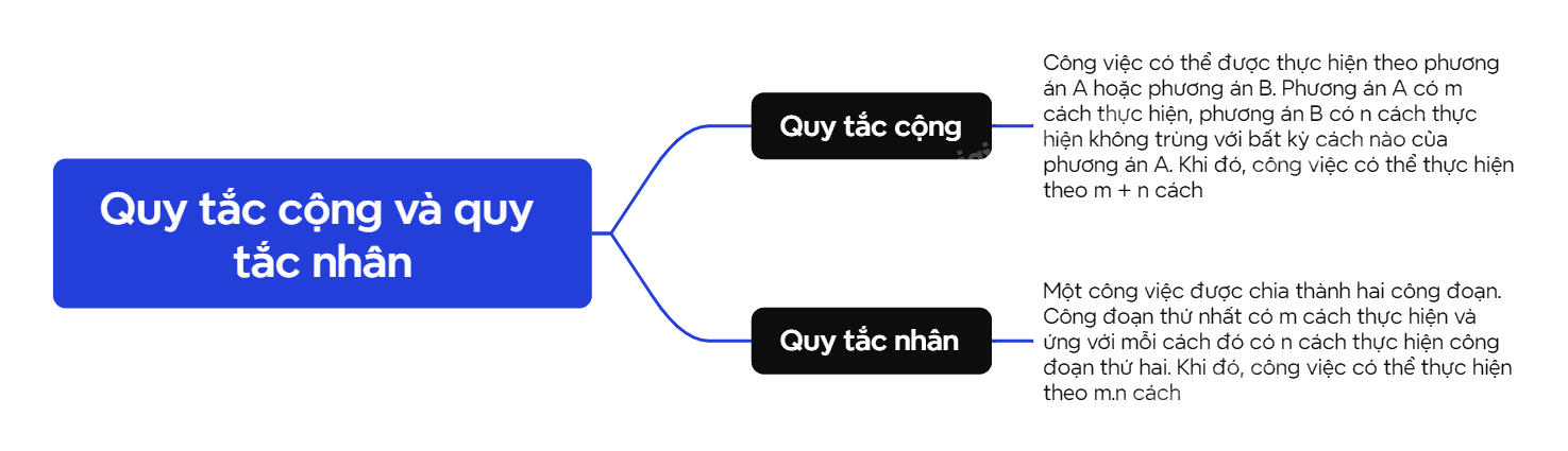 Lý thuyết Quy tắc cộng và quy tắc nhân - SGK Toán 10 Chân trời sáng tạo 3