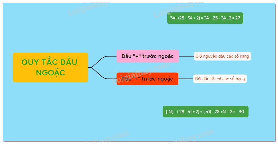 Lý thuyết Quy tắc dấu ngoặc Toán 6 KNTT với cuộc sống 1