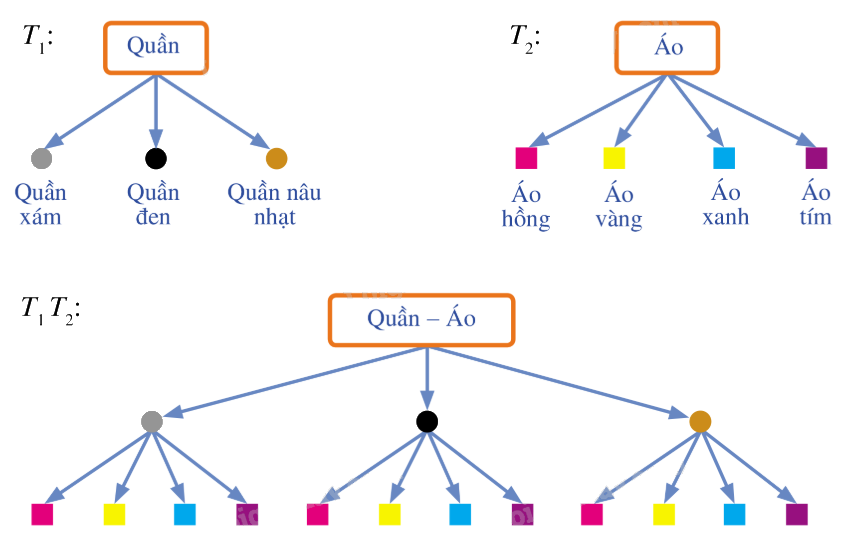 Lý thuyết Quy tắc đếm - SGK Toán 10 Kết nối tri thức 2