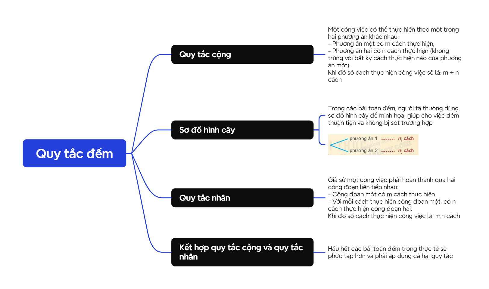 Lý thuyết Quy tắc đếm - SGK Toán 10 Kết nối tri thức 4