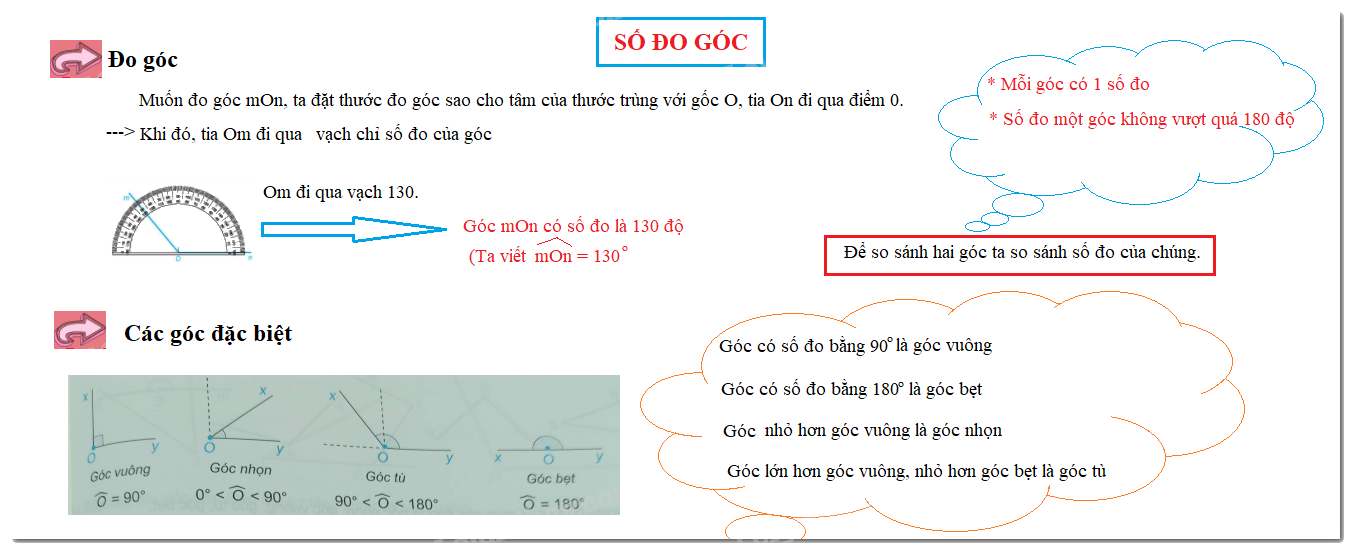 Lý thuyết Số đo góc. Các góc đặc biệt Toán 6 Chân trời sáng tạo 1