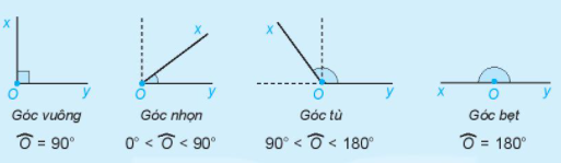 Lý thuyết Số đo góc Toán 6 KNTT với cuộc sống 3