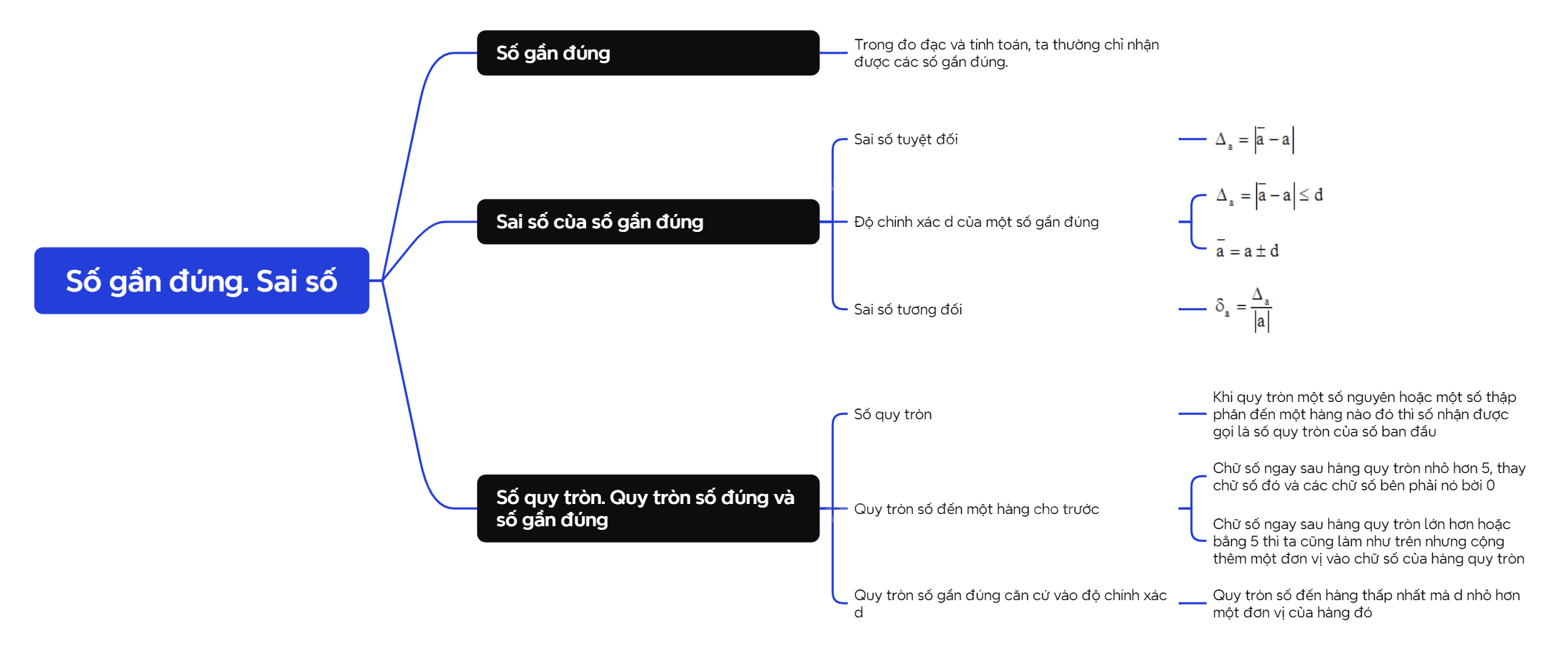Lý thuyết Số gần đúng. Sai số - SGK Toán 10 Cánh diều 1