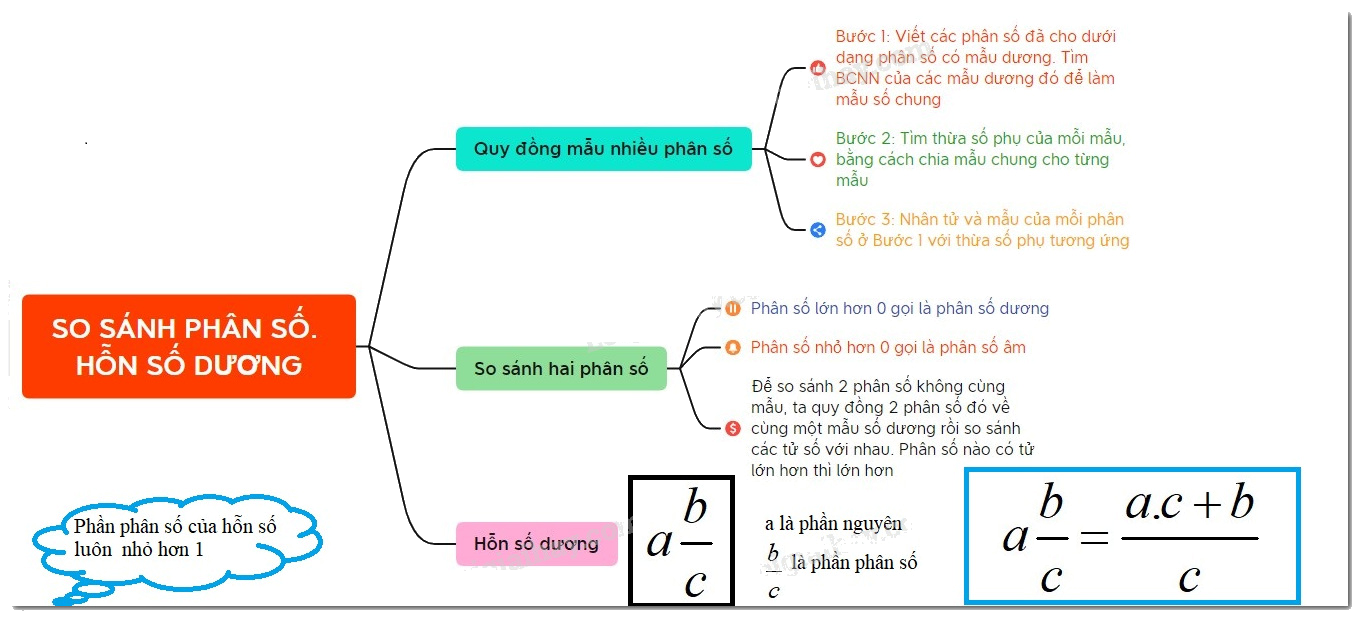 Lý thuyết So sánh phân số Toán 6 Chân trời sáng tạo 1