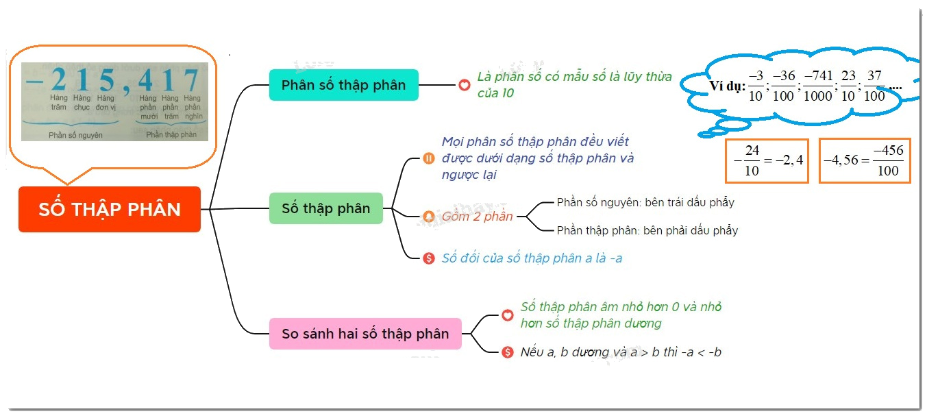 Lý thuyết Số thập phân Toán 6 Chân trời sáng tạo 1