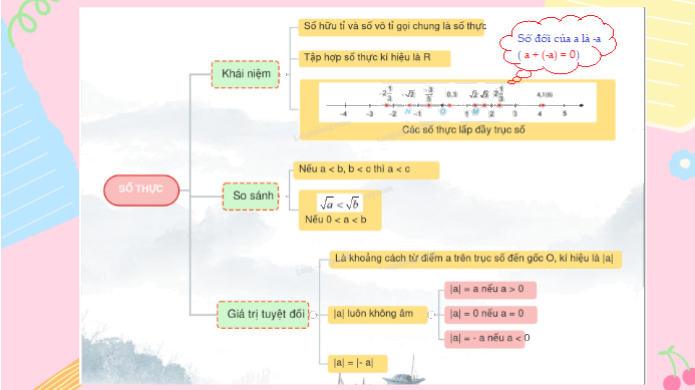 Lý thuyết Số thực. Giá trị tuyệt đối của số thực SGK Toán 7 - Chân trời sáng tạo 2