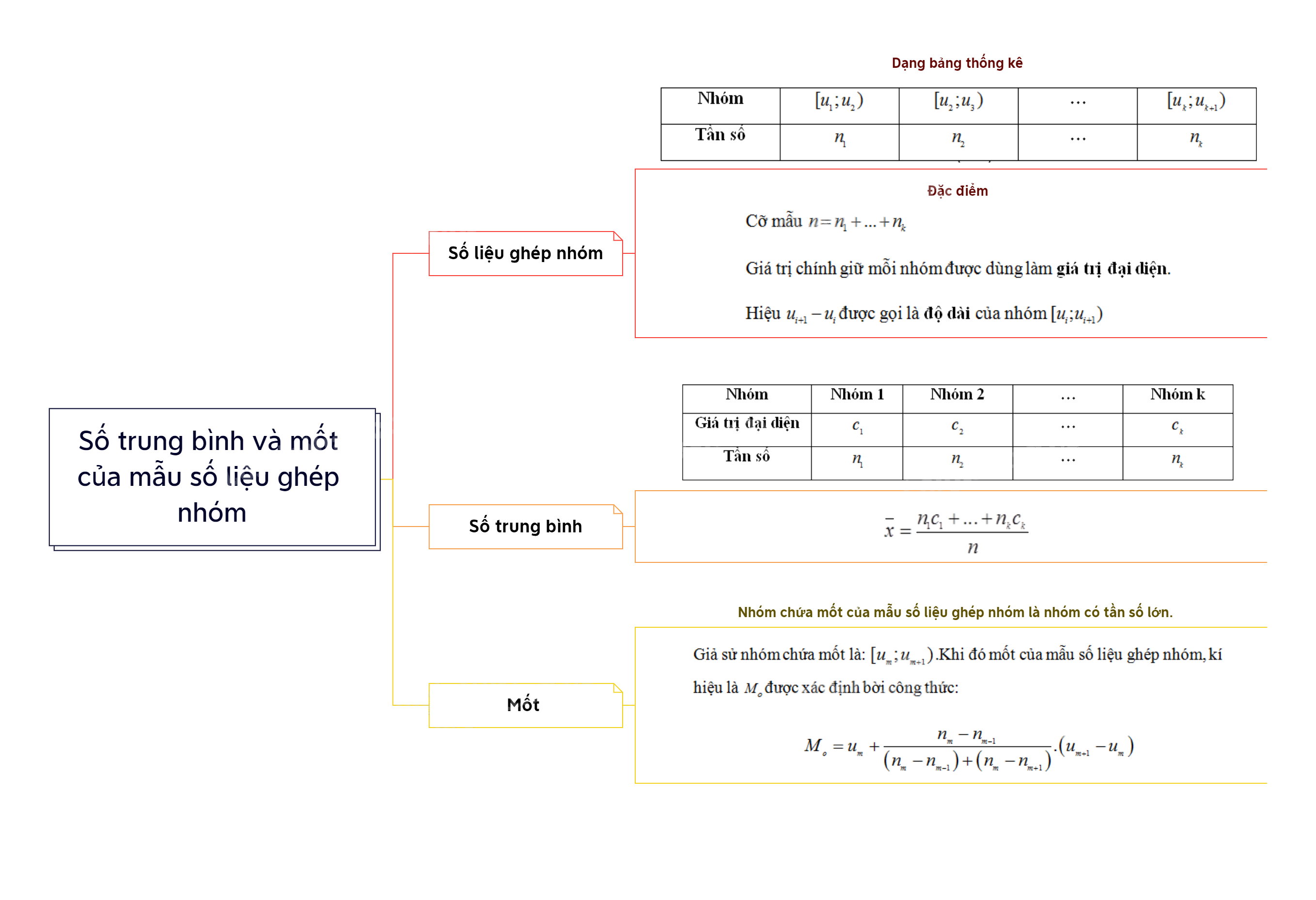 Lý thuyết Số trung bình và mốt của mẫu số liệu ghép nhóm - SGK Toán 11 Chân trời sáng tạo 3