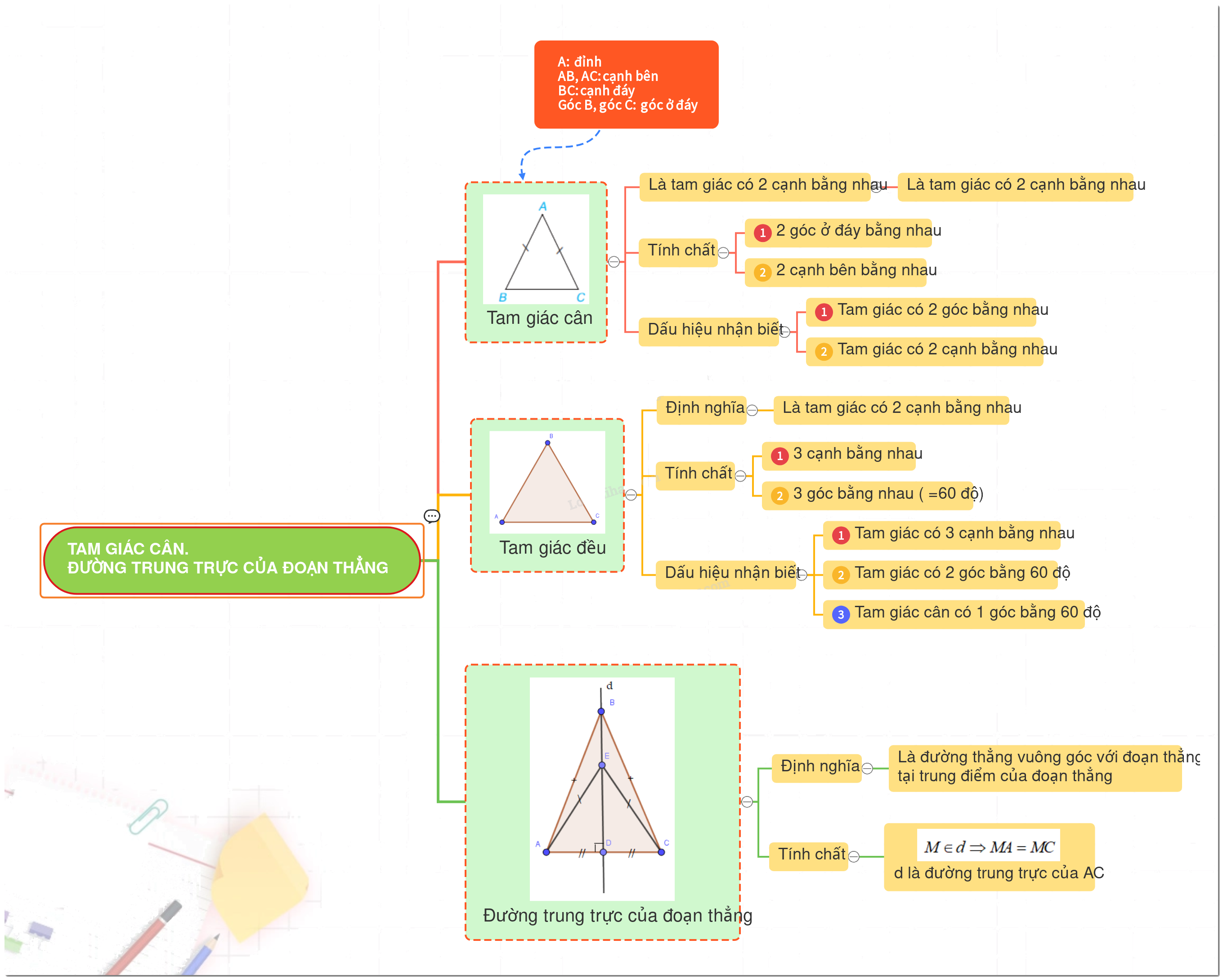 Lý thuyết Tam giác cân. Đường trung trực của đoạn thẳng SGK Toán 7 Kết nối tri thức 3