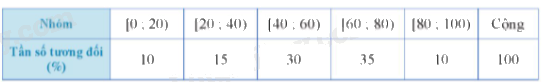 Lý thuyết Tần số ghép nhóm, tần số tương đối ghép nhóm Toán 9 Cùng khám phá 4