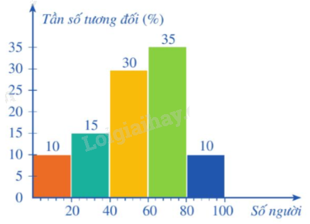 Lý thuyết Tần số ghép nhóm, tần số tương đối ghép nhóm Toán 9 Cùng khám phá 5