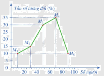 Lý thuyết Tần số ghép nhóm, tần số tương đối ghép nhóm Toán 9 Cùng khám phá 6