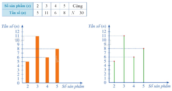 Lý thuyết Tần số. Tần số tương đối Toán 9 Cánh diều 3