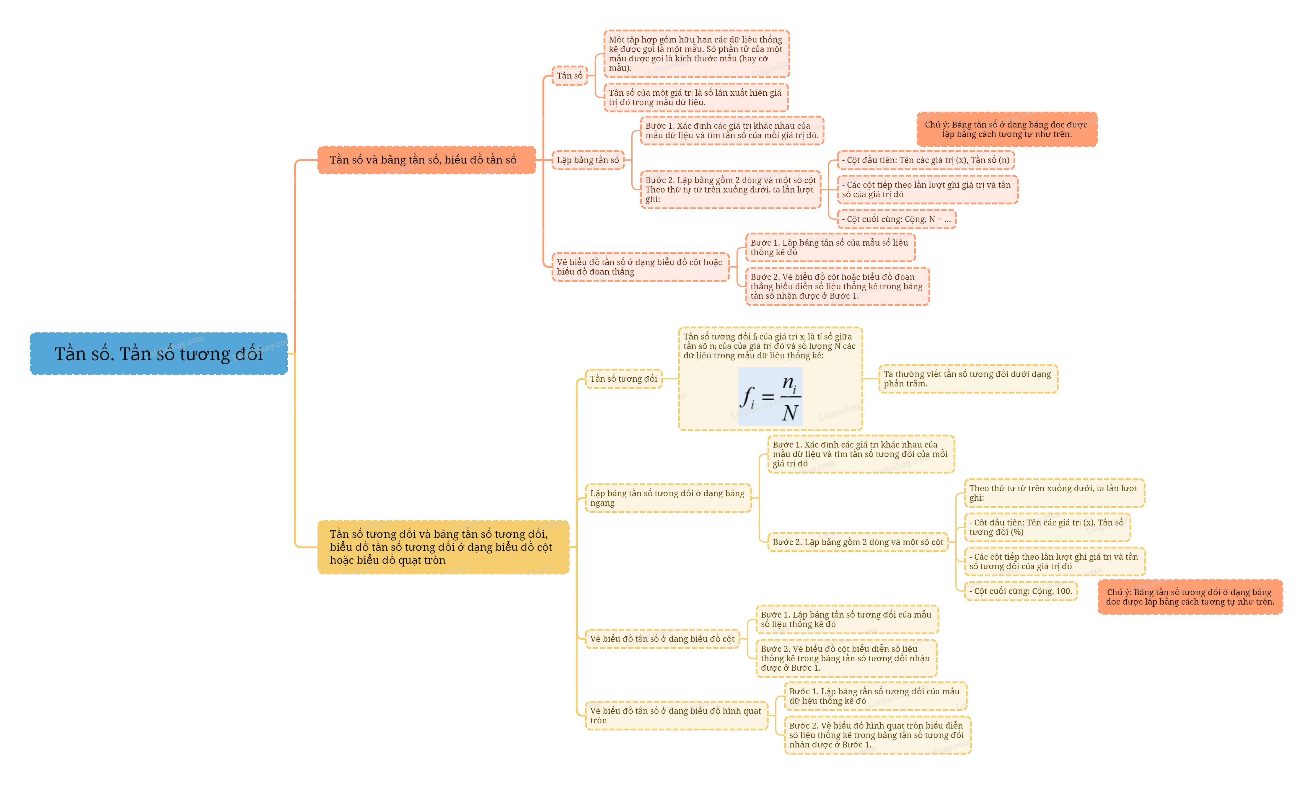 Lý thuyết Tần số. Tần số tương đối Toán 9 Cánh diều 9